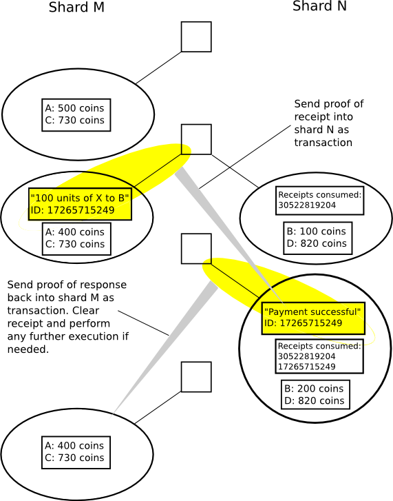 Example of composable smart contract messaging, from the Ethereum wiki