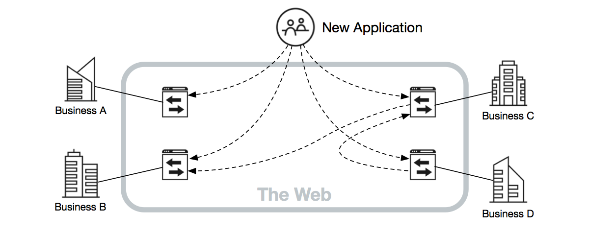 Composable development of message-oriented functionality using RESTful API endpoints
