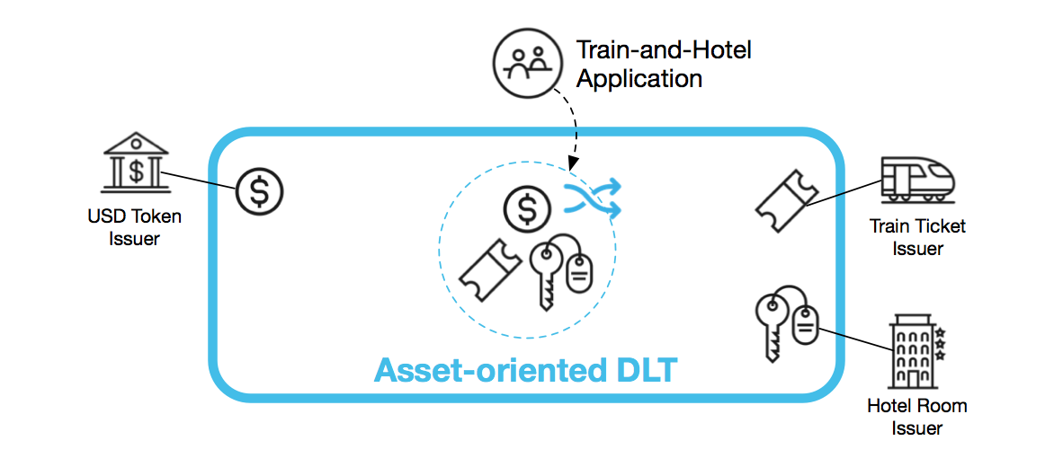 Performing the “train-and-hotel” transaction across businesses in a single, intuitive step