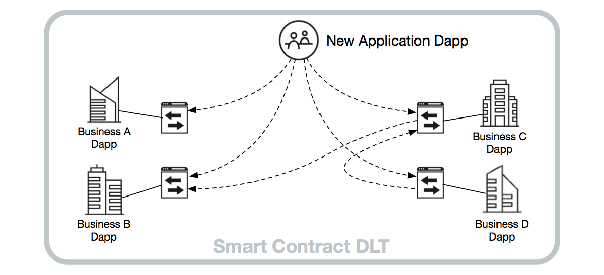 Typical DLT smart contracts encourage a message-oriented pattern of interoperability similar to the Web