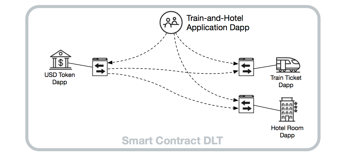 The messaging connections a developer must manage to perform a single “train-and-hotel” transaction